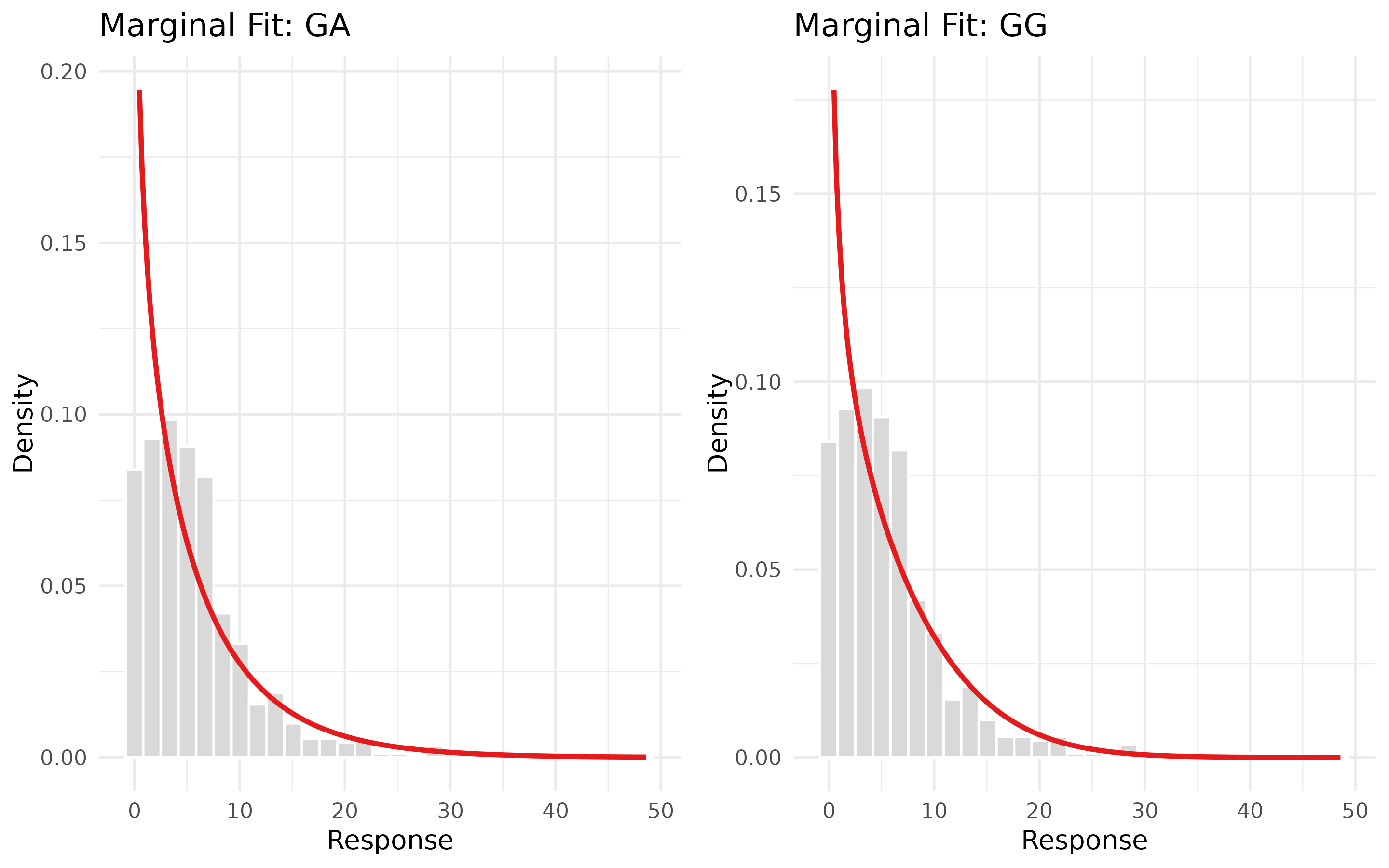 Histograms of observed responses comparing generalized gamma and gamma marginal fits without time-intercepts.