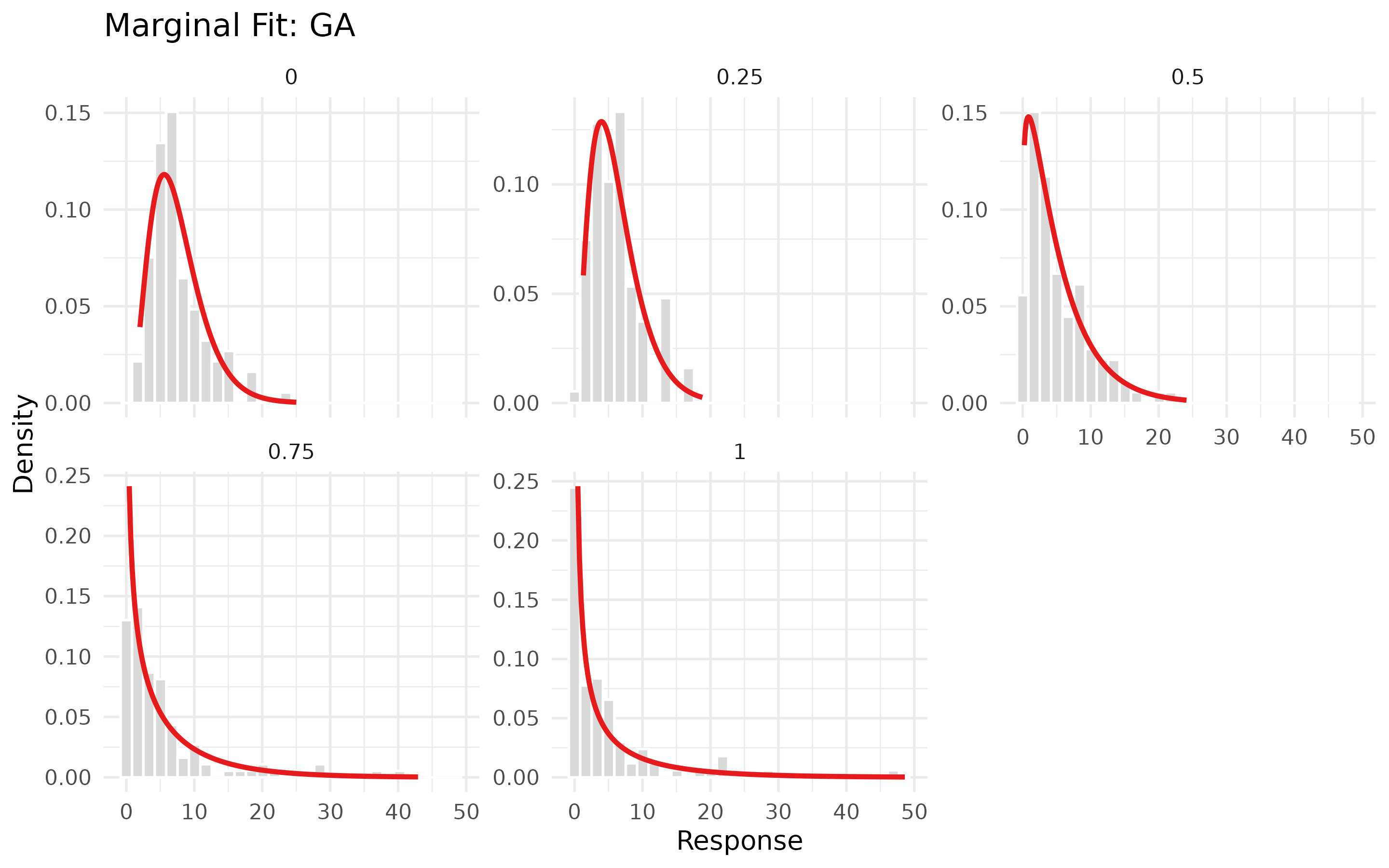 Histograms of fitted GA with time-varying intercepts for each parameter.